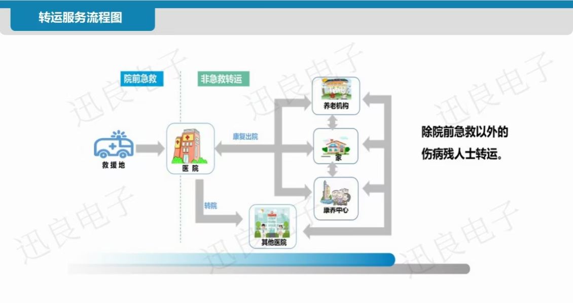 河北非急救转运调度平台方案-方案介绍