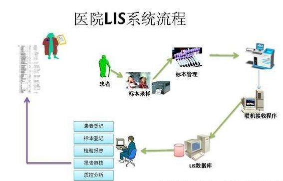 河北LIS系统公司解析医疗行业信息化发展方向